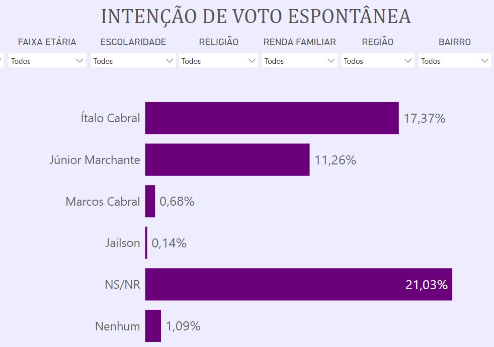 PESQUISA DATAVERO/ BG/ VERA CRUZ/ ESPONTÂNEA: Ítalo tem 17% contra 11% de Junior