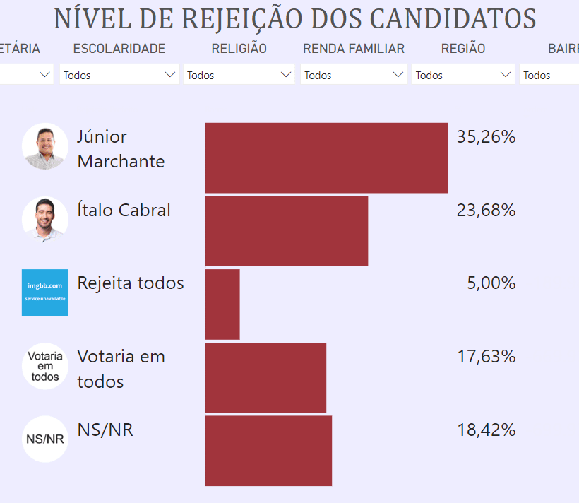 PESQUISA DATAVERO/ BG/ VERA CRUZ/ REJEIÇÃO: Junior Marchante é o mais rejeitado pela população 