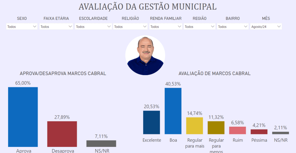 PESQUISA DATAVERO/ BG/ VERA CRUZ/ ADMINISTRAÇÃO: Gestão de Marcos Cabral é aprovada por 65% da população