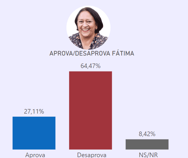 PESQUISA DATAVERO/ BG/ VERA CRUZ/ ADMINISTRAÇÃO: Gestão de Fátima é reprovada por 64% da população
