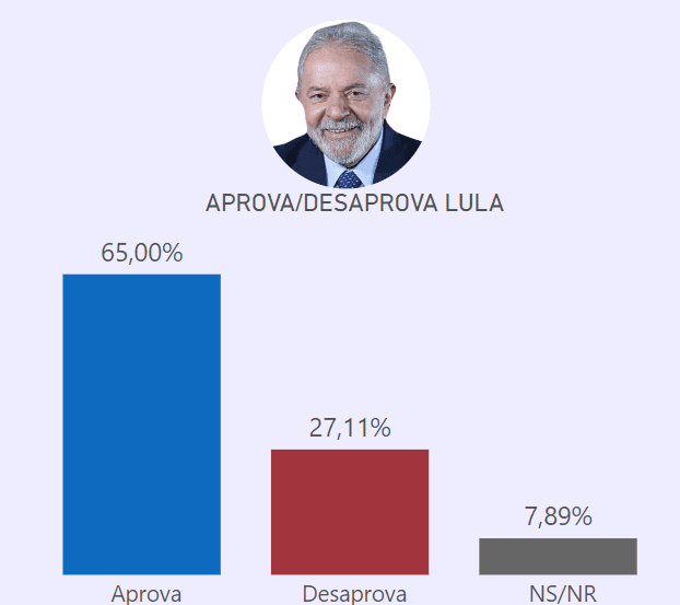 PESQUISA DATAVERO/ BG/ VERA CRUZ/ ADMINISTRAÇÃO: Gestão de Lula é aprovada por 65% da população