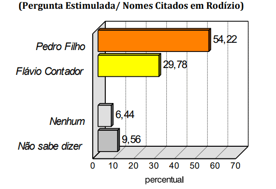 PESQUISA CONSULT/ BG/ TOUROS/ ESTIMULADA: Pedro Filho lidera com 54%, contra 29% de Flávio Contador