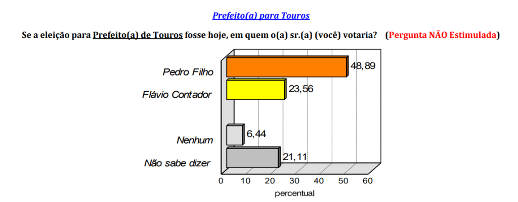 PESQUISA CONSULT/ BG/ TOUROS/ ESPONTÂNEA: Pedro Filho mantém vantagem com 48% contra 23% de Flávio Contador