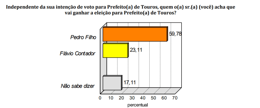 PESQUISA CONSULT/ BG/ TOUROS/ EXPECTATIVA: 59% acreditam na reeleição de Pedro Filho