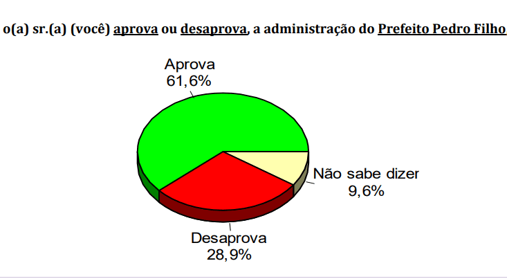 PESQUISA CONSULT/ BG/ TOUROS/ ADMINISTRAÇÃO: Gestão de Pedro Filho é aprovada por 61,6%