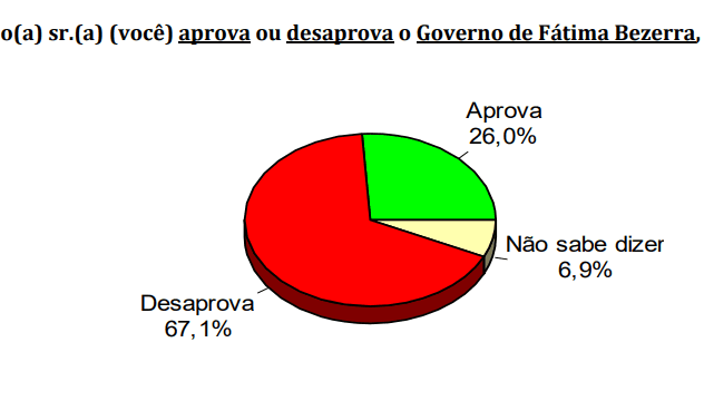 PESQUISA CONSULT/ BG/ TOUROS/ ADMINISTRAÇÃO: Governo Fátima é reprovado por 67,1%
