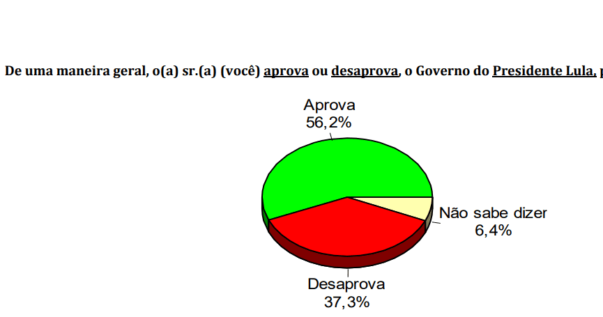 PESQUISA CONSULT/ BG/ TOUROS/ ADMINISTRAÇÃO: Governo Lula é aprovado por 56,2%