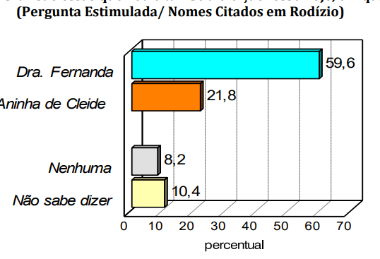 PESQUISA CONSULT/ BG/ SANTA CRUZ/ ESTIMULADA: Dra. Fernanda lidera com 59% contra 21% de Aninha de Cleide