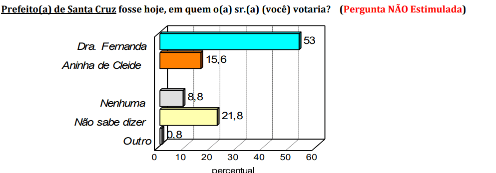 PESQUISA CONSULT/ BG/ SANTA CRUZ/ ESPONTÂNEA: Dra. Fernanda tem 53% contra 15% de Aninha