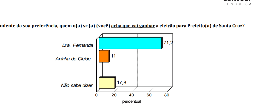 PESQUISA CONSULT/ BG/ SANTA CRUZ/ EXPECTATIVA: 71% da população acredita na eleição de Dra. Fernanda