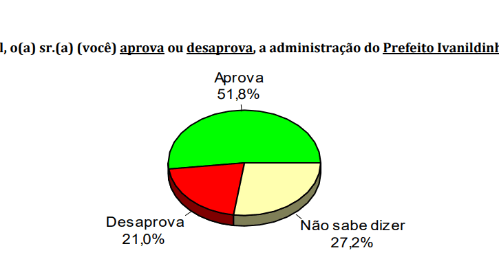 PESQUISA CONSULT/ BG/ SANTA CRUZ ADMINISTRAÇÃO: Gestão de Ivanildinho é aprovada por 51%
