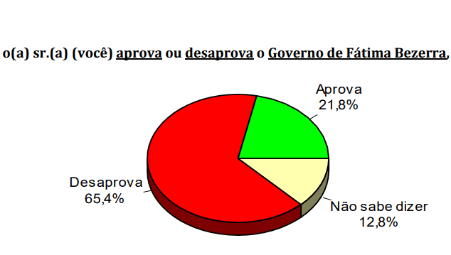 PESQUISA CONSULT/ BG/ SANTA CRUZ/ ADMINISTRAÇÃO: Governo Fátima é reprovado por 65% da população