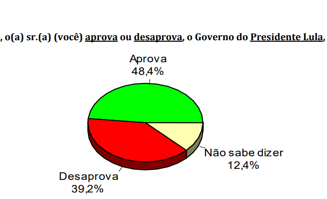 PESQUISA CONSULT/ BG/ SANTA CRUZ ADMINISTRAÇÃO: Governo Lula é aprovado por 48% da população