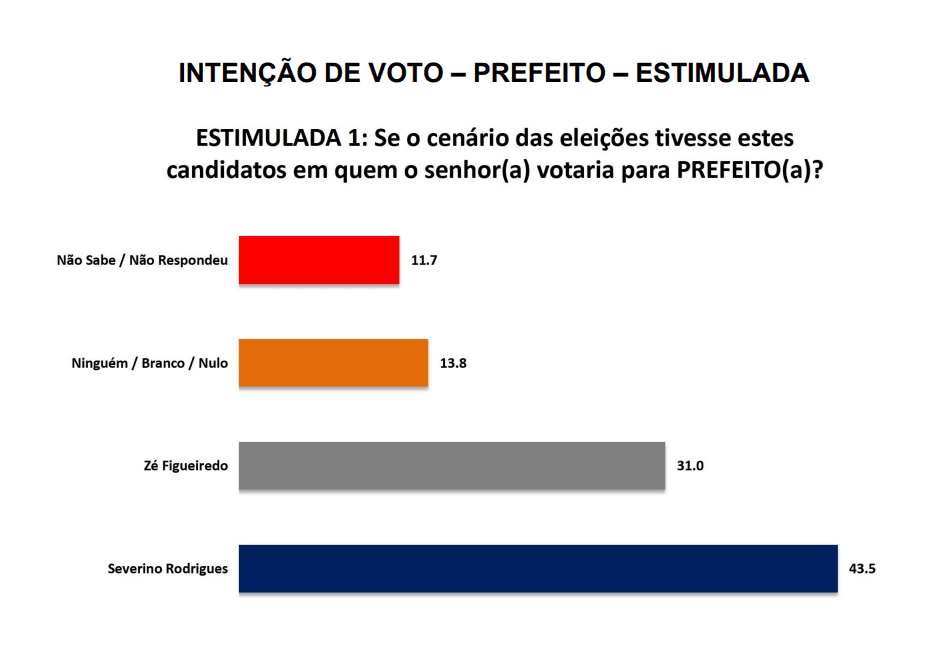 PESQUISA SETA/ BG/ SÃO JOSÉ DE MIPIBU/ ESTIMULADA: Severino Rodrigues tem 43,5% contra 31% de Zé Figueiredo