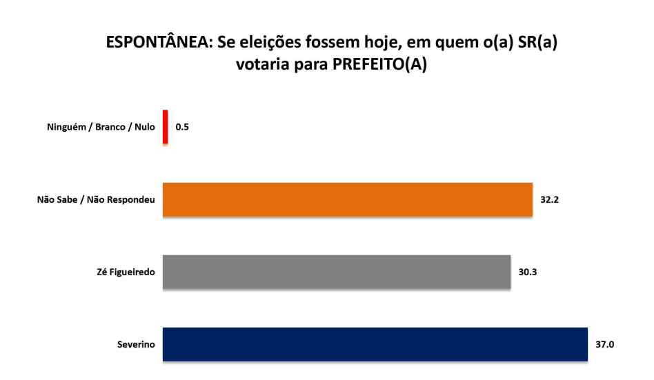 PESQUISA SETA/ BG/ SÃO JOSÉ DE MIPIBU/ ESPONTÂNEA: Severino lidera com 37%, contra 30% de Zé Figueiredo