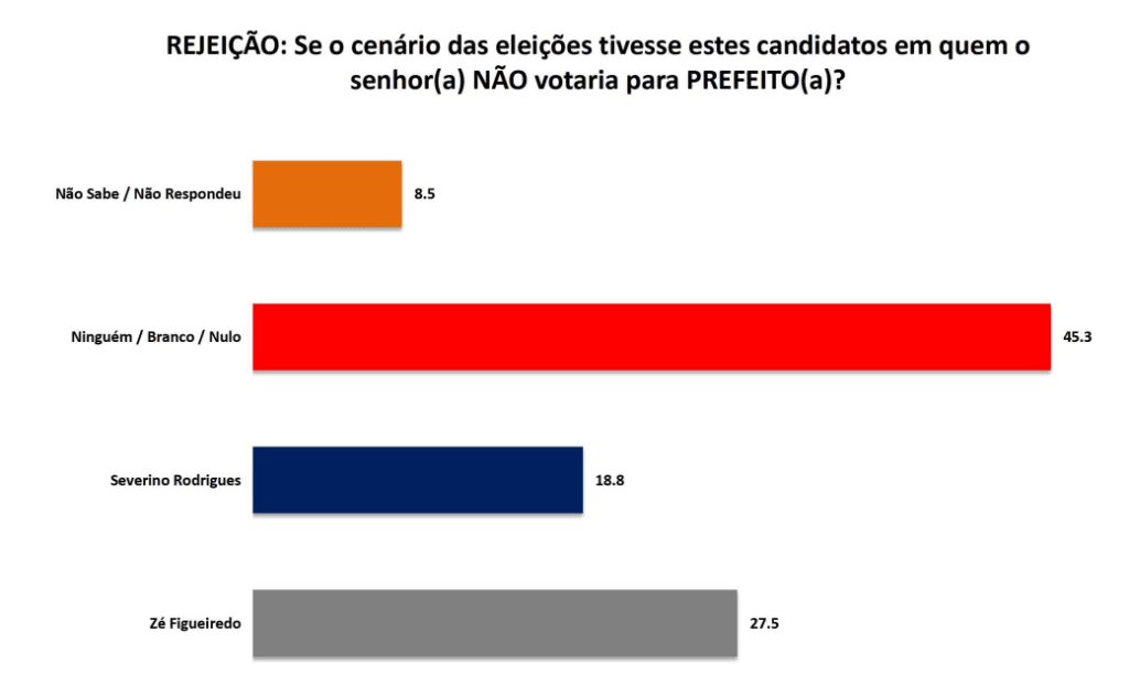 PESQUISA SETA/ BG/ SÃO JOSÉ DE MIPIBU/ REJEIÇÃO: Zé Figueiredo é o mais rejeitado pela população