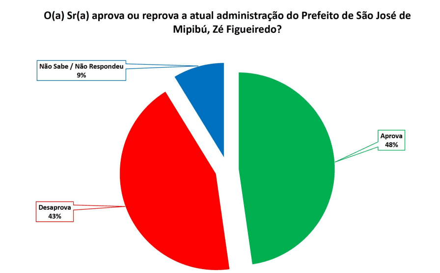 PESQUISA SETA/ BG/ SÃO JOSÉ DE MIPIBU/ ADMINISTRAÇÃO: Gestão de Zé Figueiredo é aprovada por 48%