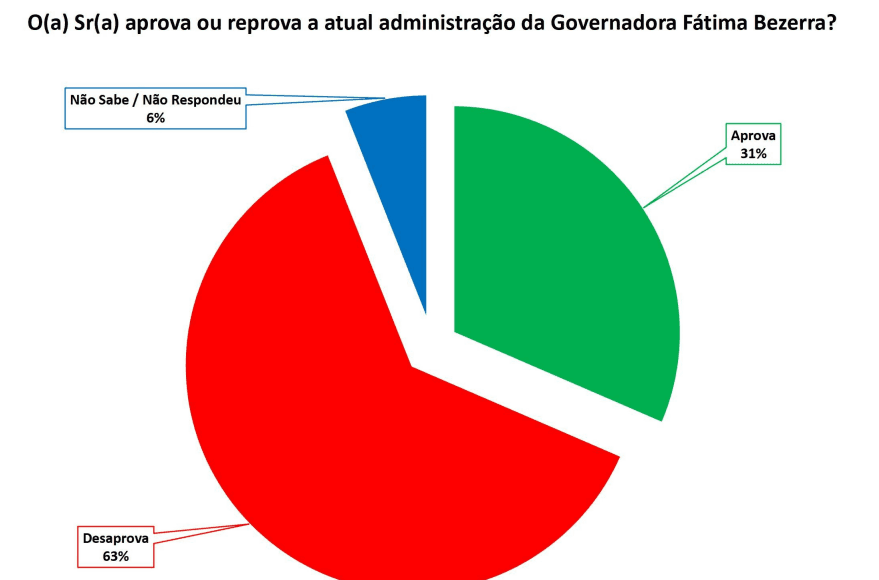 PESQUISA SETA/ BG/ SÃO JOSÉ DE MIPIBU/ ADMINISTRAÇÃO: Governo Fátima é reprovado por 63% da população