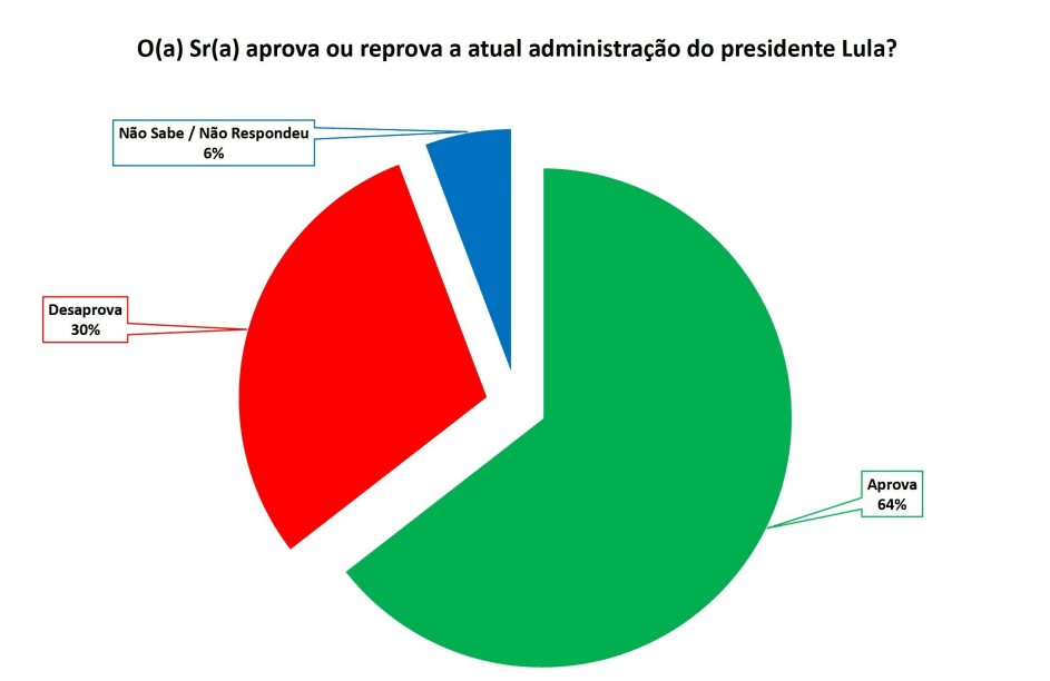 PESQUISA SETA/ BG/ SÃO JOSÉ DE MIPIBU/ ADMINISTRAÇÃO: Governo Lula é aprovado por 64% da população