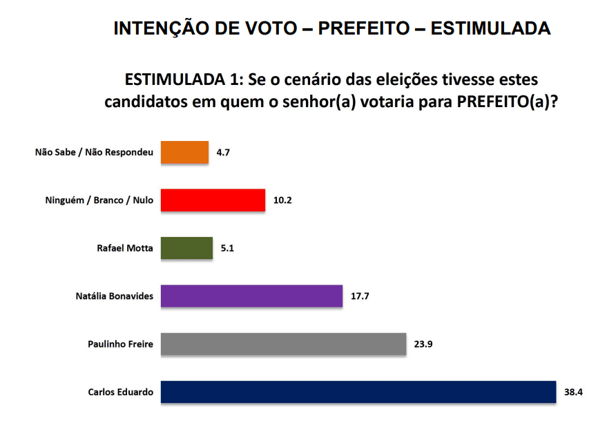 PESQUISA SETA/ BG/ NATAL/ ESTIMULADA: Carlos Eduardo tem 38,4%, Paulinho Freire cresce para 23,9%, Natália com 17,7% e Rafael Motta 5,1%