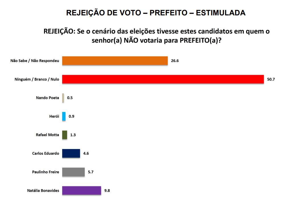 PESQUISA SETA/ BG/ NATAL/ REJEIÇÃO: Natália Bonavides é a mais rejeitada pela população