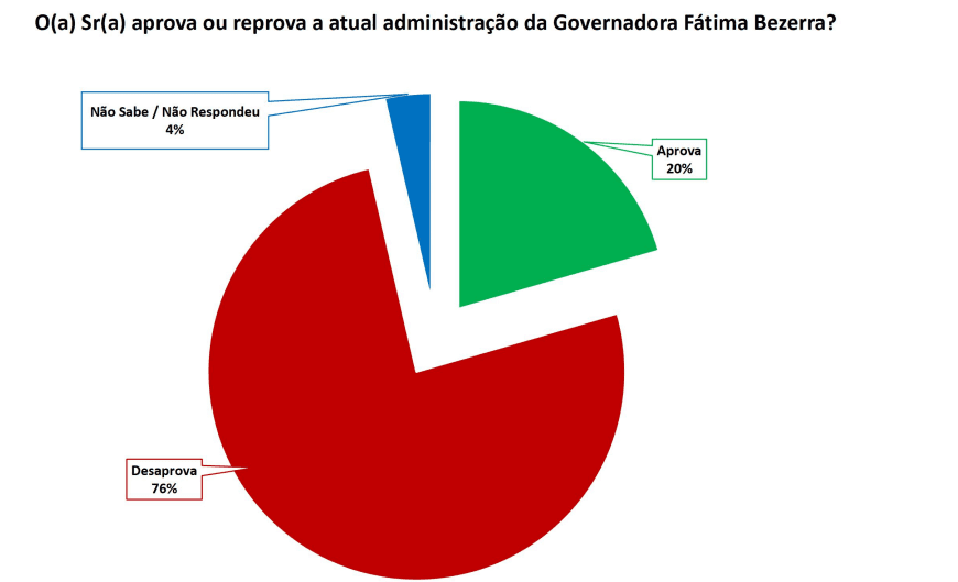 PESQUISA SETA/ BG/ NATAL ADMINISTRAÇÃO: Governo Fátima é reprovado por 76% da população
