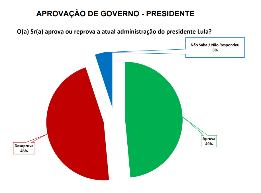 PESQUISA SETA/ BG/ NATAL/ ADMINISTRAÇÃO: Governo Lula é aprovado por 49% da população