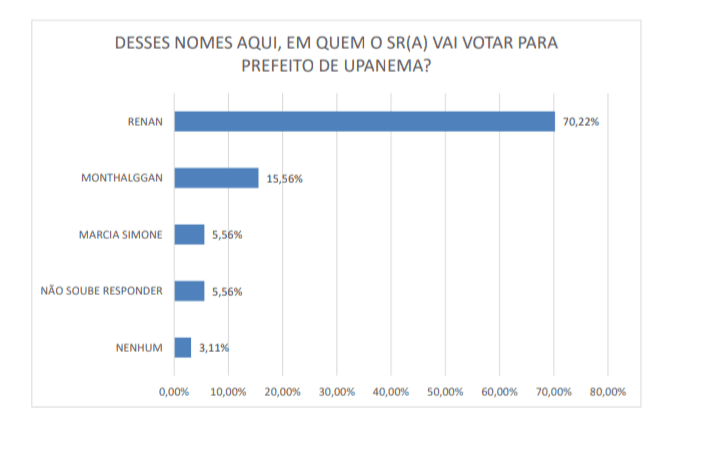 PESQUISA CENPOP/ BG/ UPANEMA ESTIMULADA: Renan lidera com 70% das intenções de voto