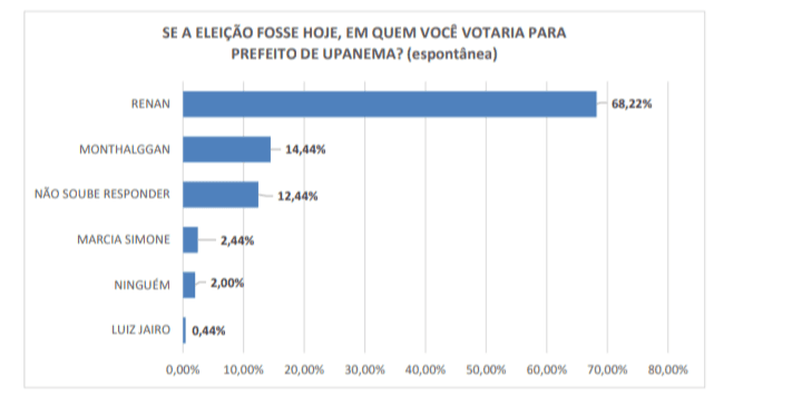 PESQUISA CENPOP/ BG/ UPANEMA ESPONTÂNEA: Renan mantém liderança com 68% das intenções de voto 