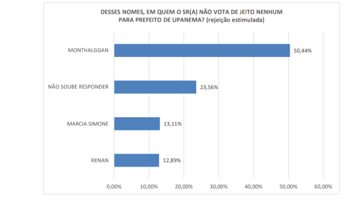 PESQUISA CENPOP/ BG/ UPANEMA/ REJEIÇÃO: Monthalggan é o mais rejeitado  pela população 