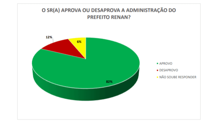 PESQUISA CENPOP/ BG/ UPANEMA/ ADMINISTRAÇÃO: Gestão de Renan é aprovada por 82%