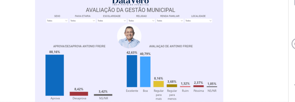 PESQUISA DATAVERO/ BG/ GEORGINO AVELINO/ AVALIAÇÃO: 83% consideram gestão de Antônio Freire boa ou excelente 