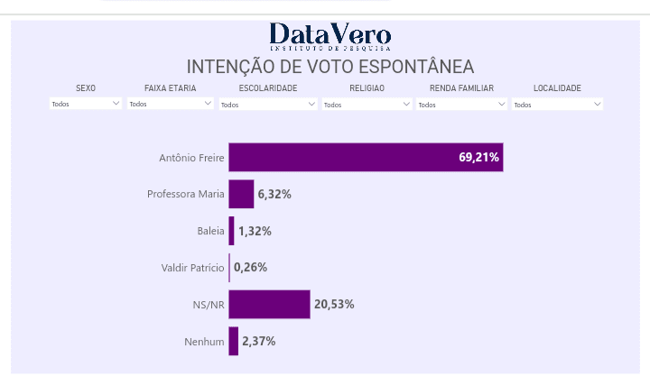 PESQUISA DATAVERO/ BG/ GEORGINO AVELINO/ ESPONTÂNEA: Antônio Freire mantém vantagem com 69%, contra 6% de professora Maria
