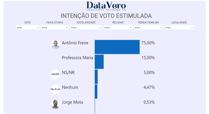 PESQUISA DATAVERO/ BG/ GEORGINO AVELINO/ ESTIMULADA: Antônio Freire lidera com ampla vantagem com 75% das intenções de voto 