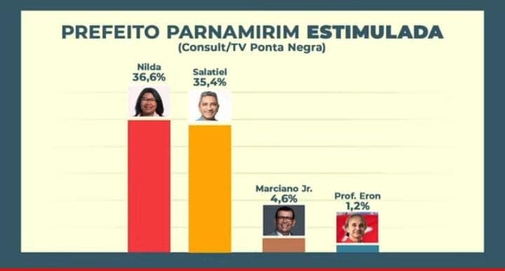 Pesquisa mostra tendência de virada na eleição de Parnamirim