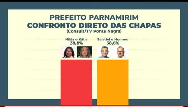 ELEIÇÕES PARNAMIRIM: Nilda e Kátia perdem força, enquanto Salatiel e Homero crescem e empatam