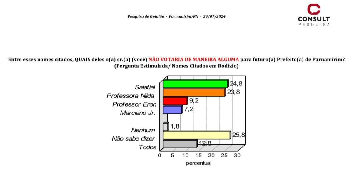 Em nova Consult/TV Ponta Negra, rejeição à Nilda aumenta