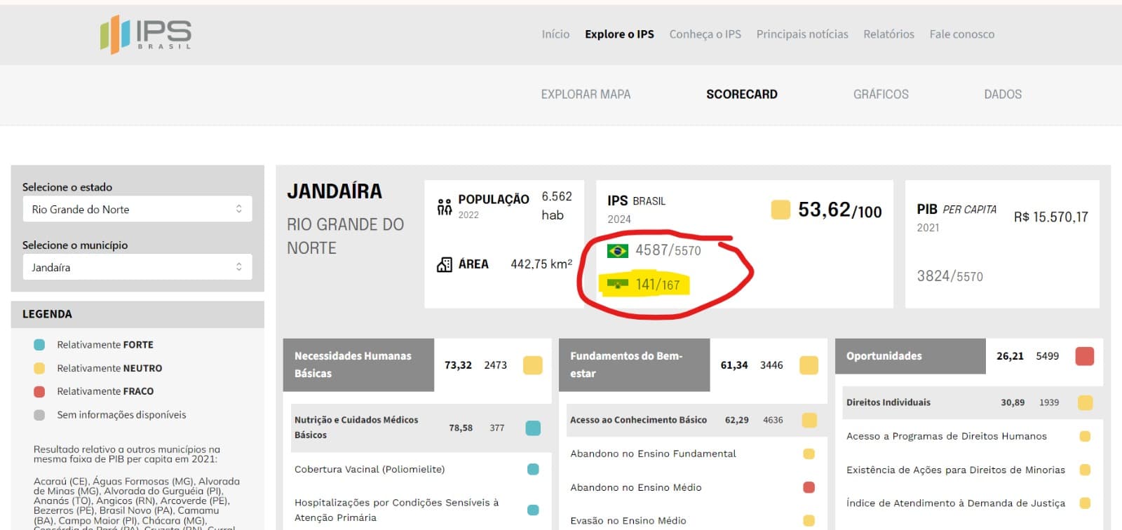 NA RABEIRA: Jandaíra está entre as últimas posições em ranking que mede a qualidade de vida no RN e no Brasil