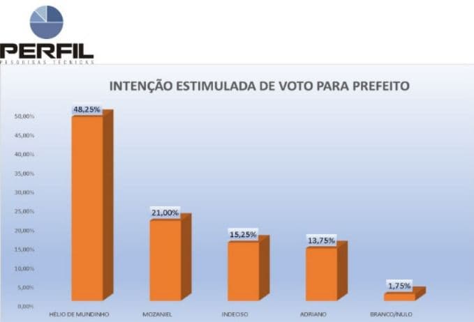 Pesquisa Perfil/GN em Guamaré: Hélio lidera corrida eleitoral com 48,25% e agradece a população pelo resultado
