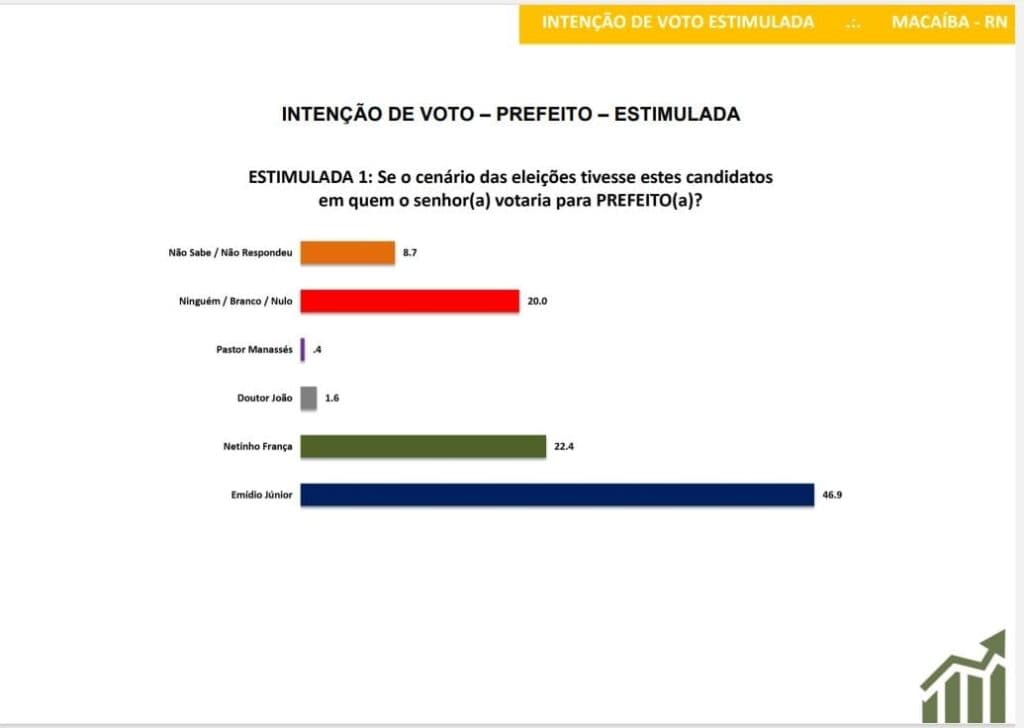 PESQUISA SETA/ BG/ MACAÍBA/ ESTIMULADA:  Emídio Júnior segue na liderança e tem 46,9% contra 22,4% do vice Netinho