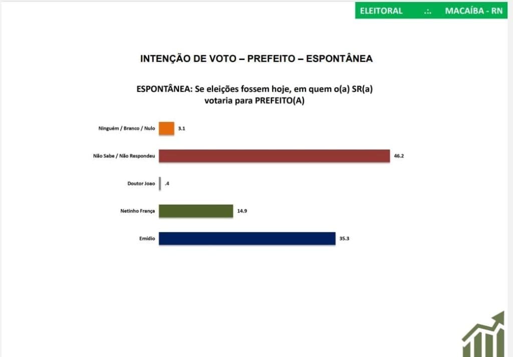 PESQUISA SETA/ BG/ MACAÍBA/ ESPONTÂNEA: Emídio Júnior mantém vantagem com 35,3% contra 14,9% de Netinho