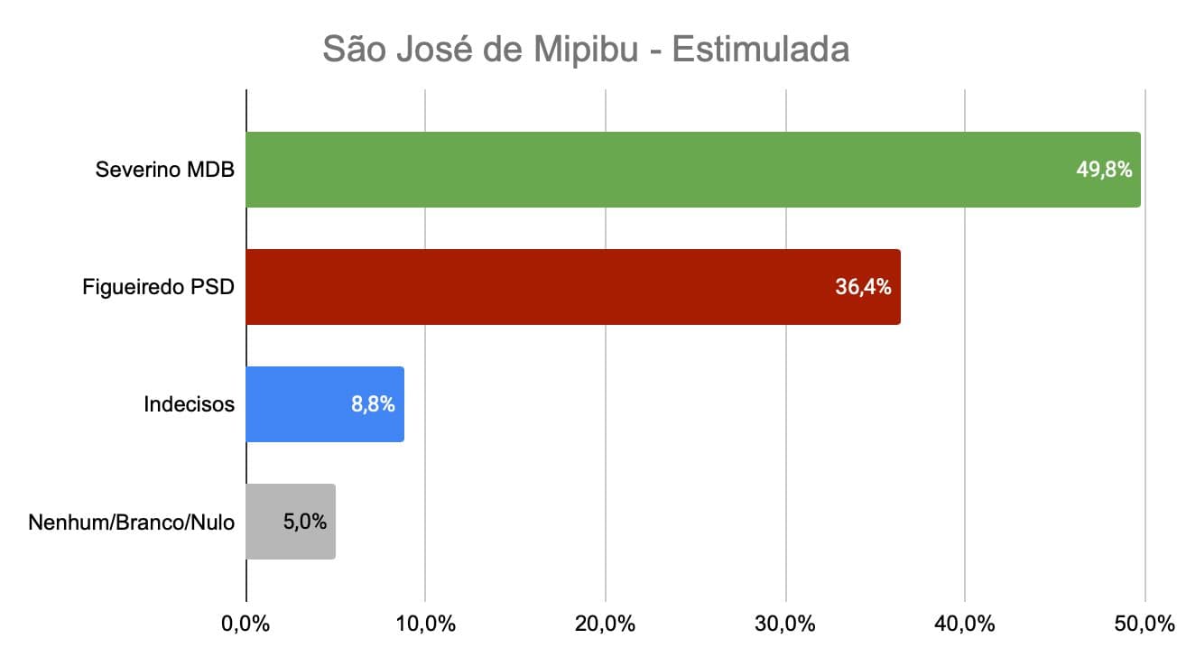 MAIS UM INSTITUTO: Severino Rodrigues lidera corrida em São José de Mipibu com 49,8%, aponta EXATUS