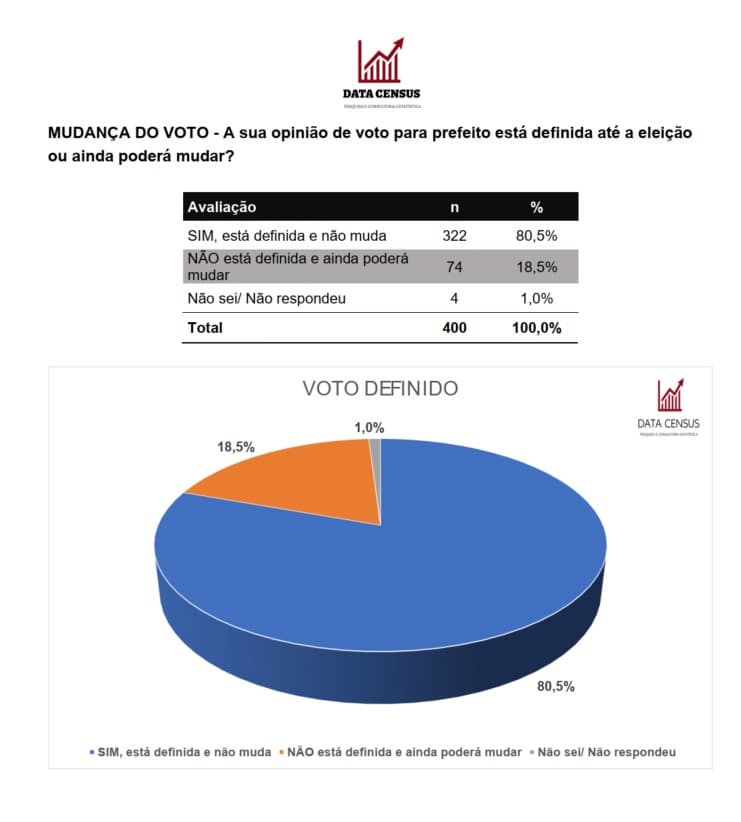 PESQUISA DATA CENSUS/ BG/ SERRA NEGRA/ MUDANÇA: 80,5% não mudarão de voto para Prefeitura