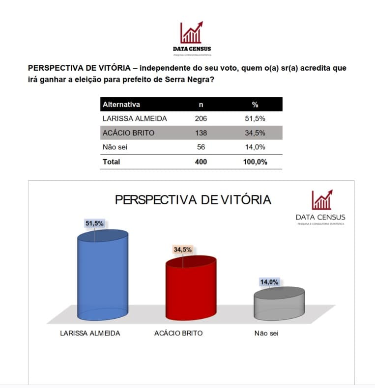 PESQUISA DATA CENSUS/ BG/ SERRA NEGRA/ EXPECTATIVA: 51,5% acreditam na vitória de Larissa Almeida