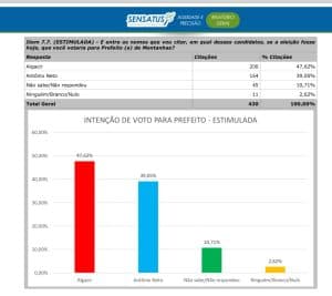 Sensatus/NOVO: Algacir lidera disputa pela Prefeitura de Montanhas com 47,6% contra 39% de Antônio Neto