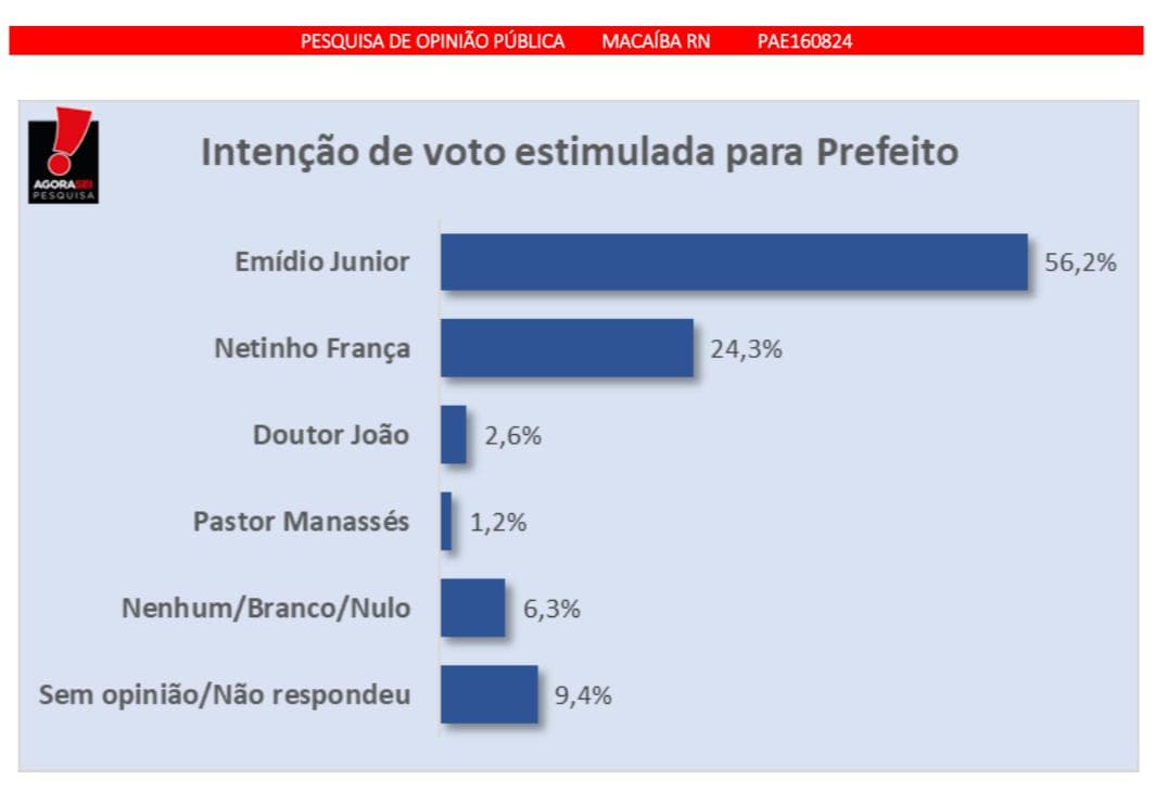 Macaíba/Agora Sei: Emídio Júnior lidera com ampla vantagem e tem 56,2% contra 24,3% de Netinho França