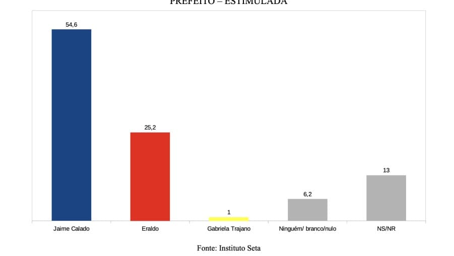 PESQUISA SETA/ANNA RUTH DANTAS /SÃO GONÇALO/ESTIMULADA: Jaime Calado cresce e está com 54,6% contra 25,2% de Eraldo