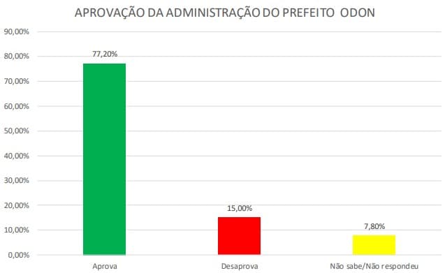 PESQUISA/SENSATUS/CURRAIS NOVOS/ADMINISTRAÇÃO: Gestão do prefeito Odon é aprovada por 77,2%