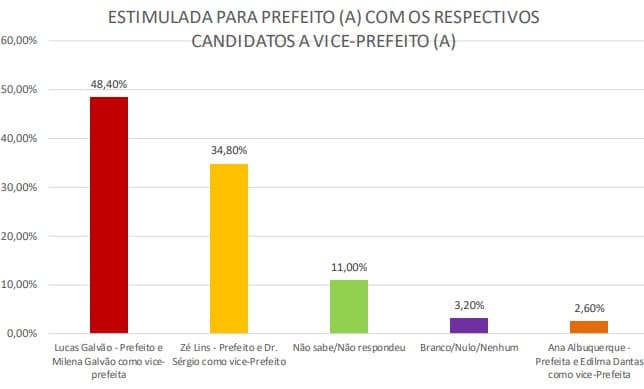 PESQUISA/SENSATUS/CURRAIS NOVOS/CHAPAS: Lucas Galvão/Milena Galvão lideram com 48,4%, contra 34,8% de Zé Lins/Dr. Sergio