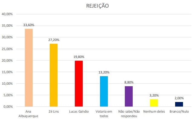 PESQUISA/SENSATUS/CURRAIS NOVOS/REJEIÇÃO: Ana Albuquerque e Zé Lins são os mais rejeitados